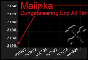 Total Graph of Maiinka