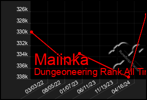 Total Graph of Maiinka