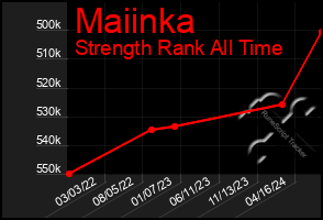 Total Graph of Maiinka