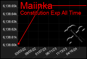 Total Graph of Maiinka