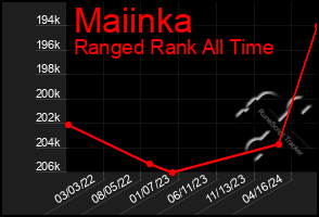 Total Graph of Maiinka