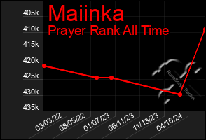 Total Graph of Maiinka