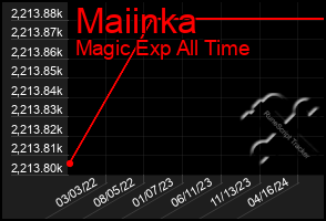 Total Graph of Maiinka