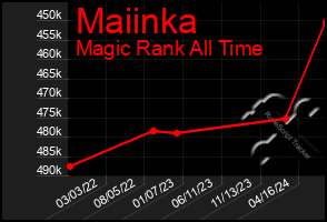 Total Graph of Maiinka