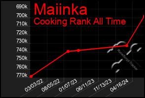 Total Graph of Maiinka