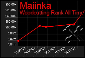 Total Graph of Maiinka