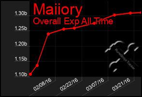 Total Graph of Maiiory