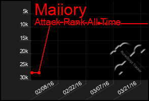 Total Graph of Maiiory