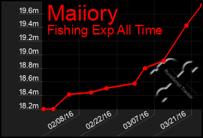 Total Graph of Maiiory