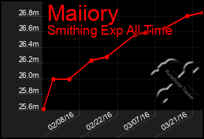 Total Graph of Maiiory