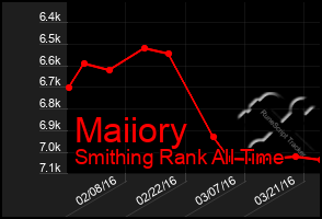 Total Graph of Maiiory