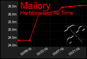 Total Graph of Maiiory