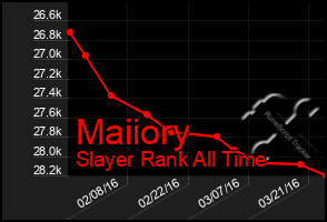 Total Graph of Maiiory