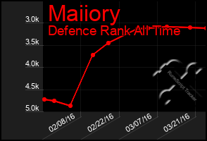 Total Graph of Maiiory
