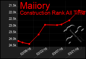 Total Graph of Maiiory