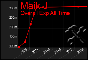 Total Graph of Maik J