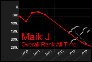 Total Graph of Maik J