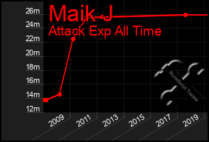 Total Graph of Maik J