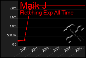 Total Graph of Maik J