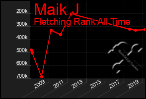 Total Graph of Maik J