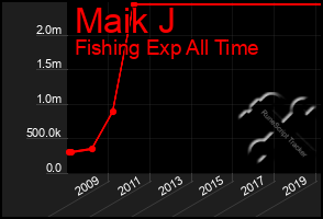 Total Graph of Maik J