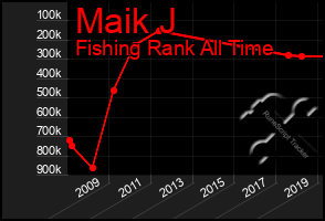 Total Graph of Maik J