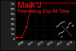 Total Graph of Maik J