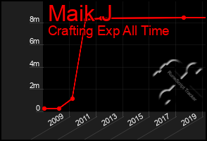 Total Graph of Maik J