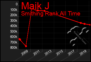 Total Graph of Maik J