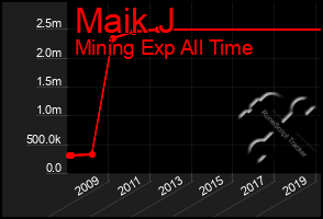 Total Graph of Maik J