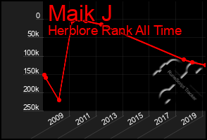 Total Graph of Maik J