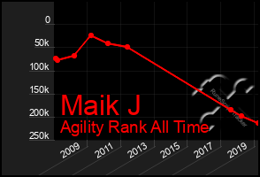 Total Graph of Maik J