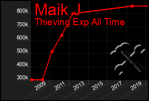 Total Graph of Maik J