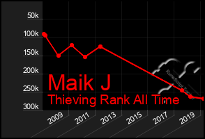 Total Graph of Maik J