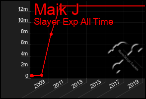 Total Graph of Maik J