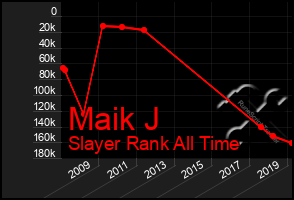 Total Graph of Maik J