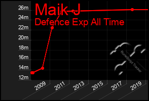 Total Graph of Maik J