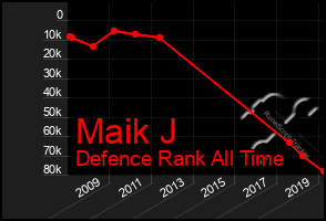 Total Graph of Maik J