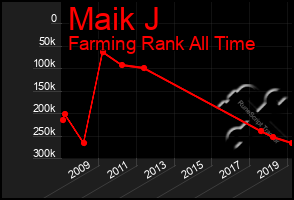 Total Graph of Maik J