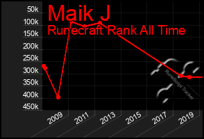 Total Graph of Maik J