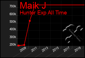 Total Graph of Maik J