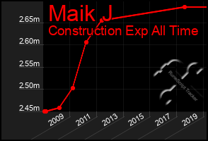 Total Graph of Maik J