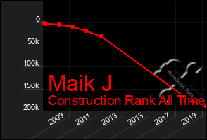 Total Graph of Maik J