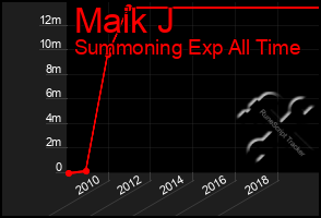 Total Graph of Maik J