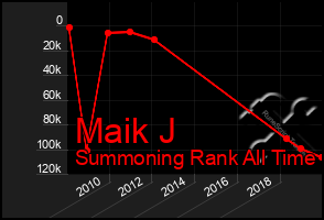 Total Graph of Maik J