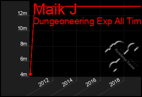 Total Graph of Maik J