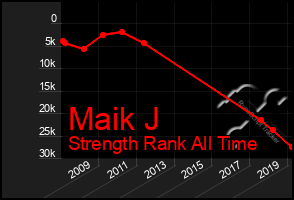 Total Graph of Maik J