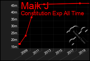 Total Graph of Maik J