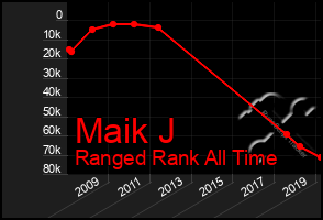 Total Graph of Maik J