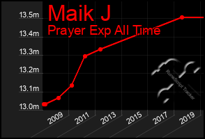 Total Graph of Maik J